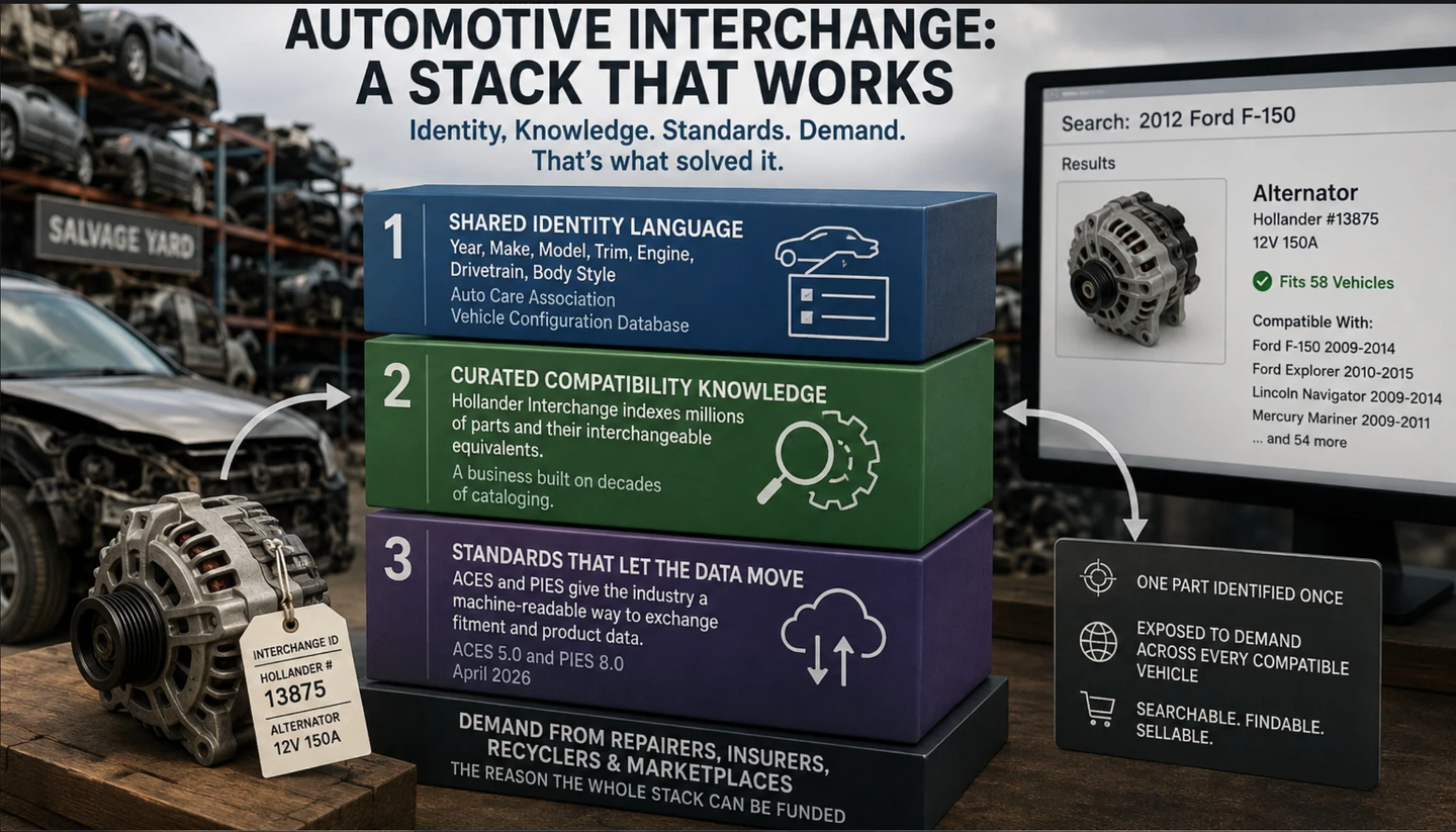 Three stacked layers labeled shared identity language, curated compatibility knowledge, and standards that let the data move, resting on a base reading demand from repairers, insurers, recyclers and marketplaces — the reason the whole stack can be funded. Beside them an alternator tagged with a Hollander interchange number, and a screen listing the vehicles that one part fits.