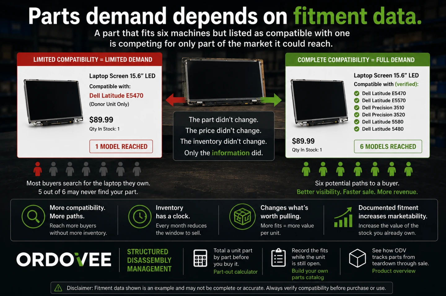 Infographic titled Parts demand depends on fitment data. A pulled 15.6 inch laptop screen stands on a workbench between two listing cards. The left card, headed limited compatibility equals limited demand, names one Dell Latitude E5470 at 89.99 dollars and reads one model reached. The right card, headed complete compatibility equals full demand, shows the same part at the same price with six verified Dell Latitude and Precision models and reads six models reached. Below, one red figure among seven grey ones contrasts with seven green figures. Four panels summarise more compatibility more paths, inventory has a clock, changes what is worth pulling, and documented fitment increases marketability.