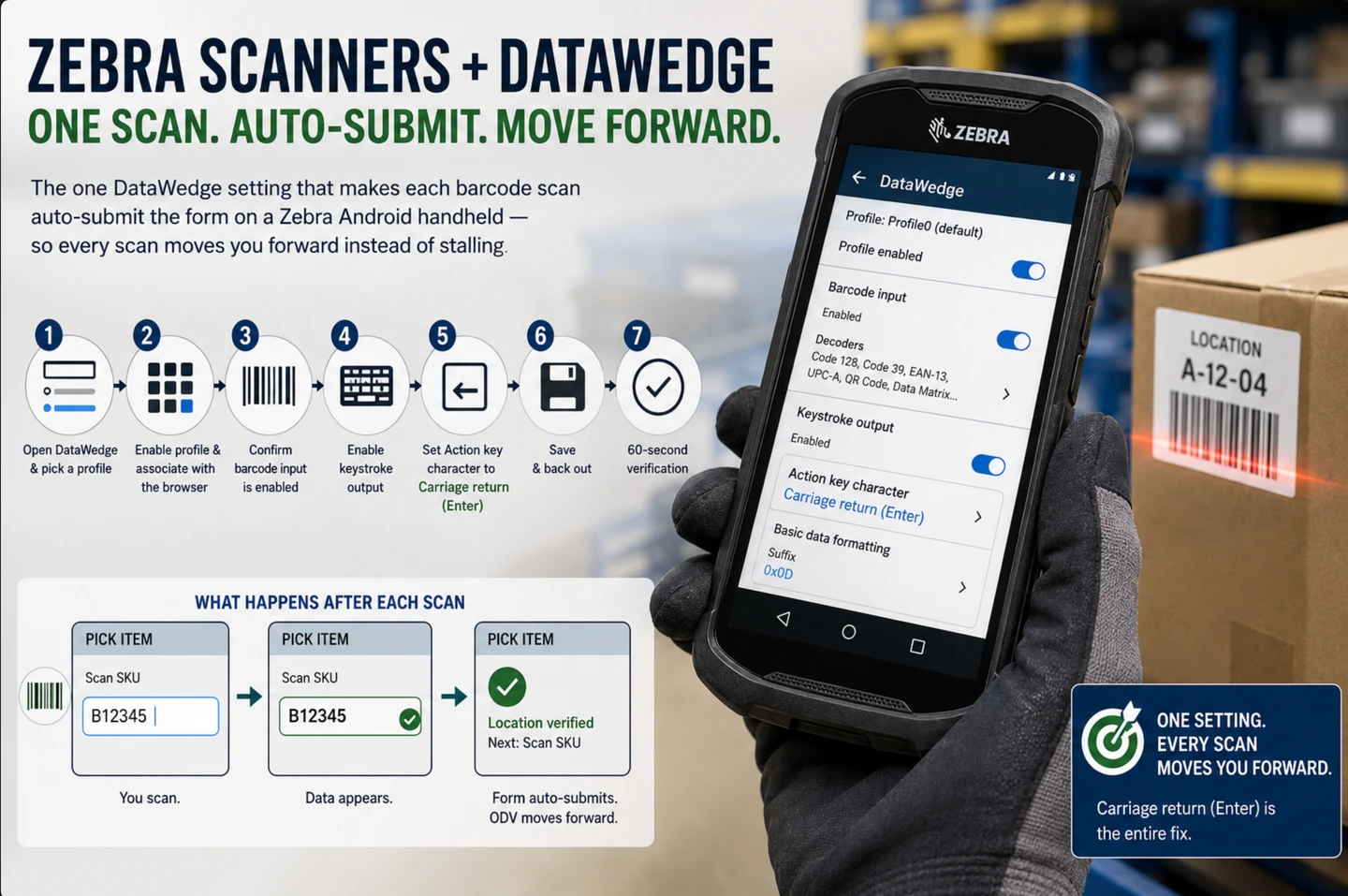 A gloved hand holding a Zebra handheld in a warehouse aisle, its DataWedge settings screen showing Action key character set to Carriage return (Enter) and a 0x0D suffix, beside a seven-step setup sequence and a three-panel example of a scanned SKU auto-submitting the pick form.